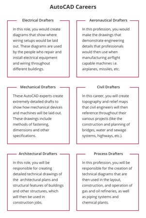 Types of AutoCAD Careers