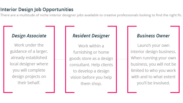 Average wage for inteior designers in 2014 based on location